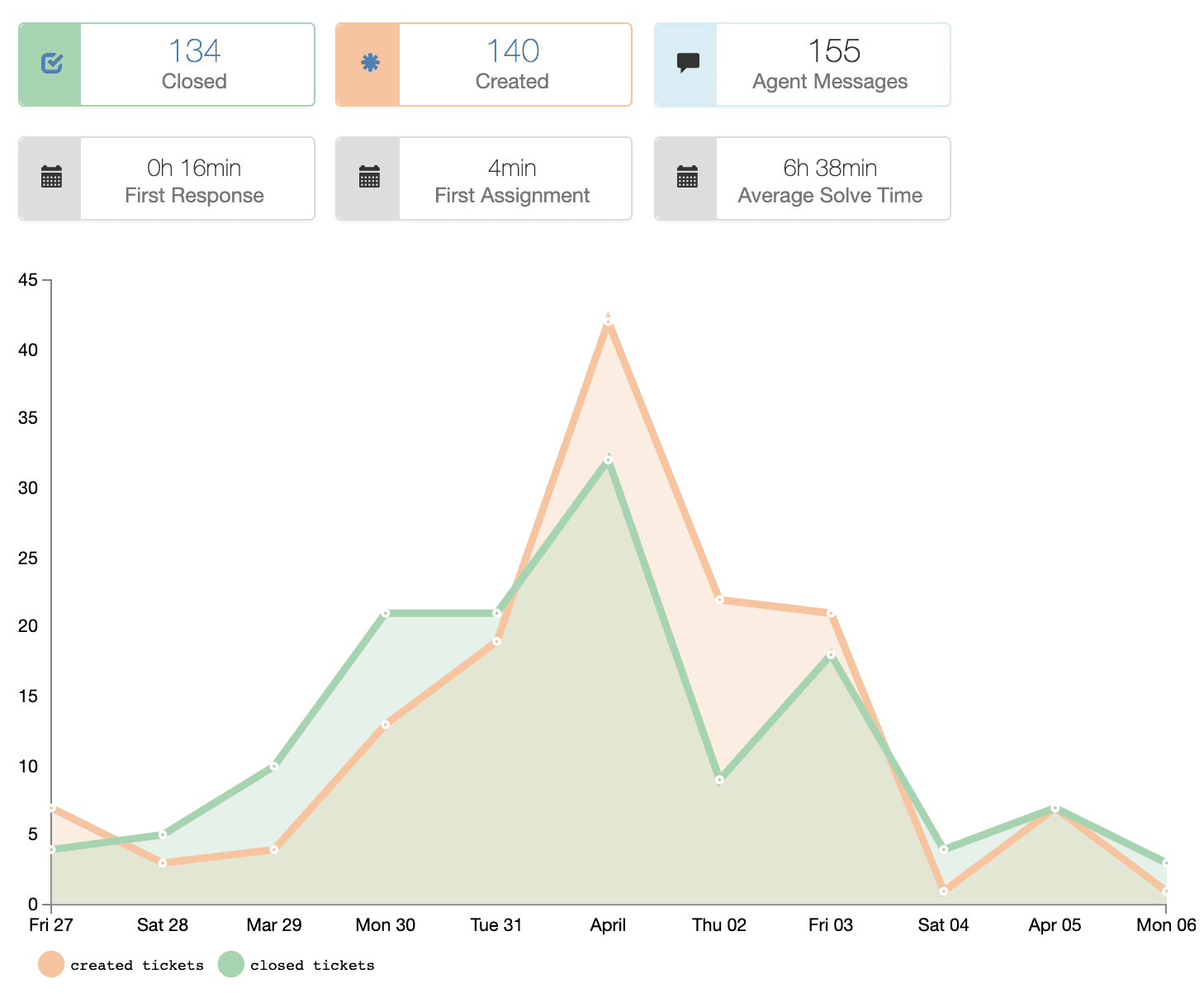 Mojo Helpdesk’s Analytics Dashboard helps users track IT helpdesk performance in real-time.