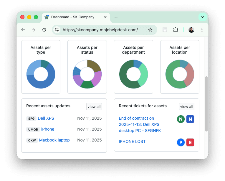Mojo Helpdesk's asset management sofware dashboard with graphs