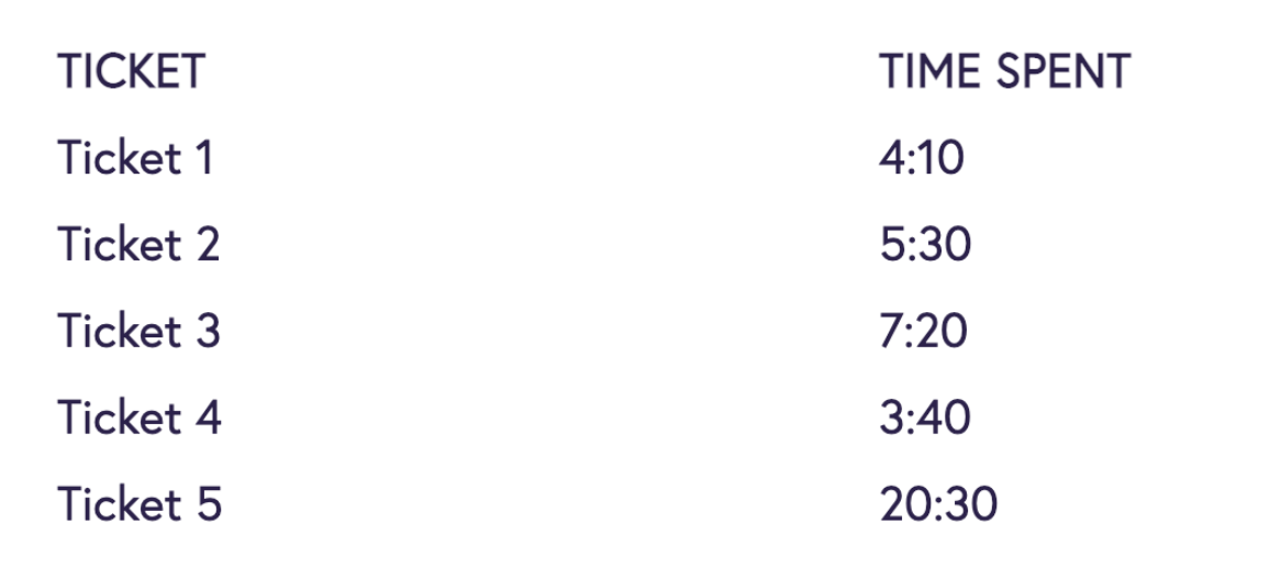 Average time spent tickets